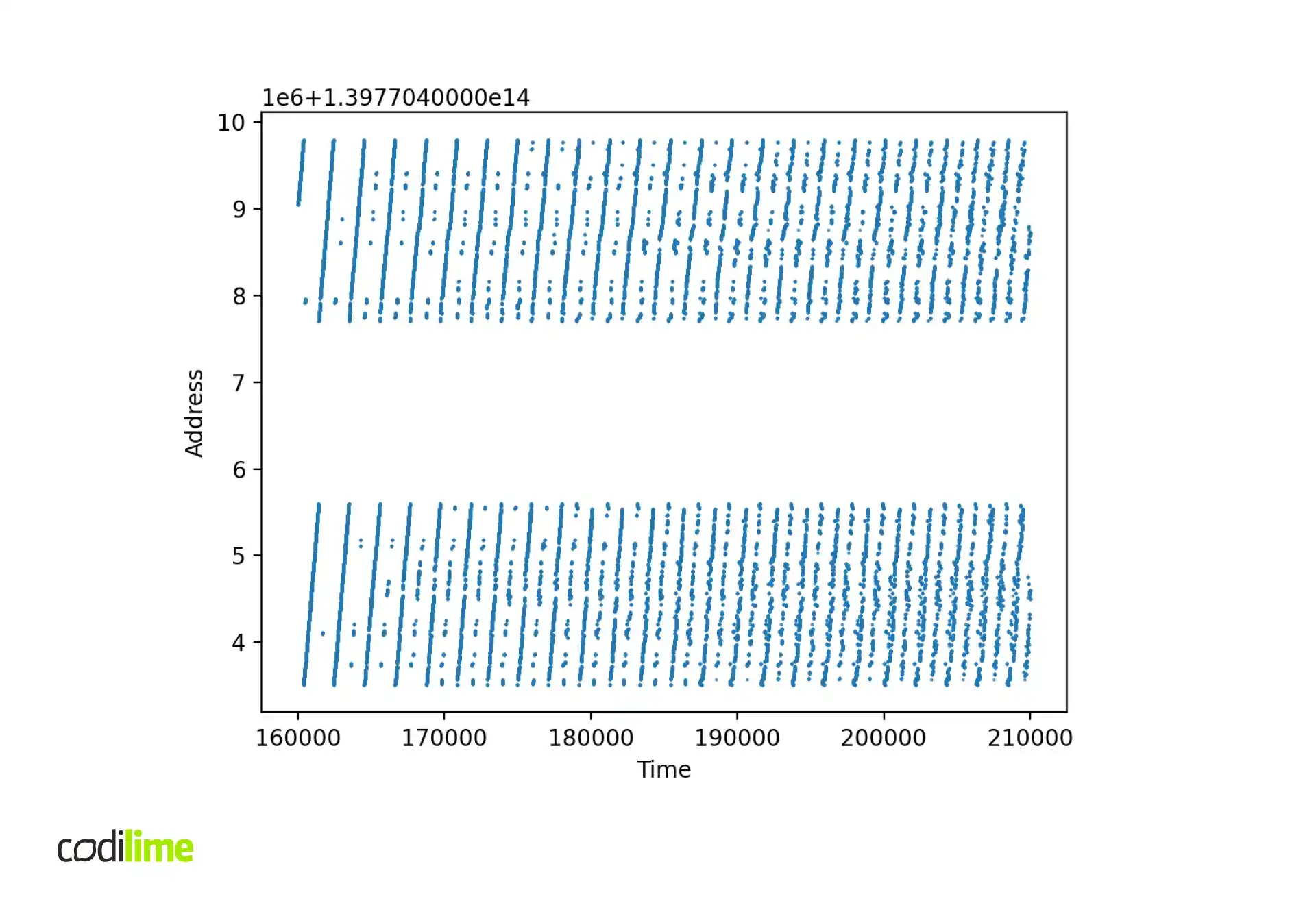 distribution of packet buffer addresses at runtime distribution of packet buffer addresses at runtime