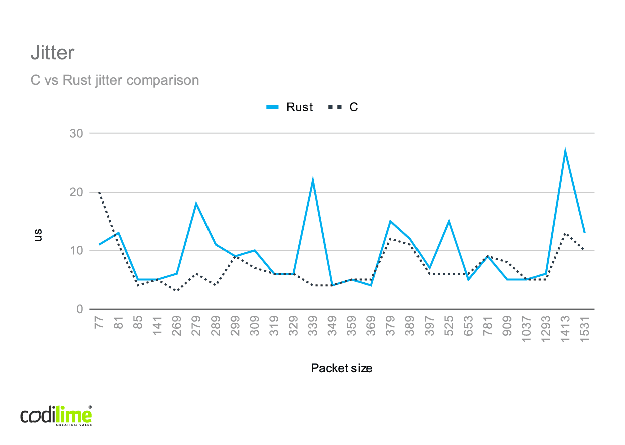 C vs Rust jitter comparison C vs Rust jitter comparison