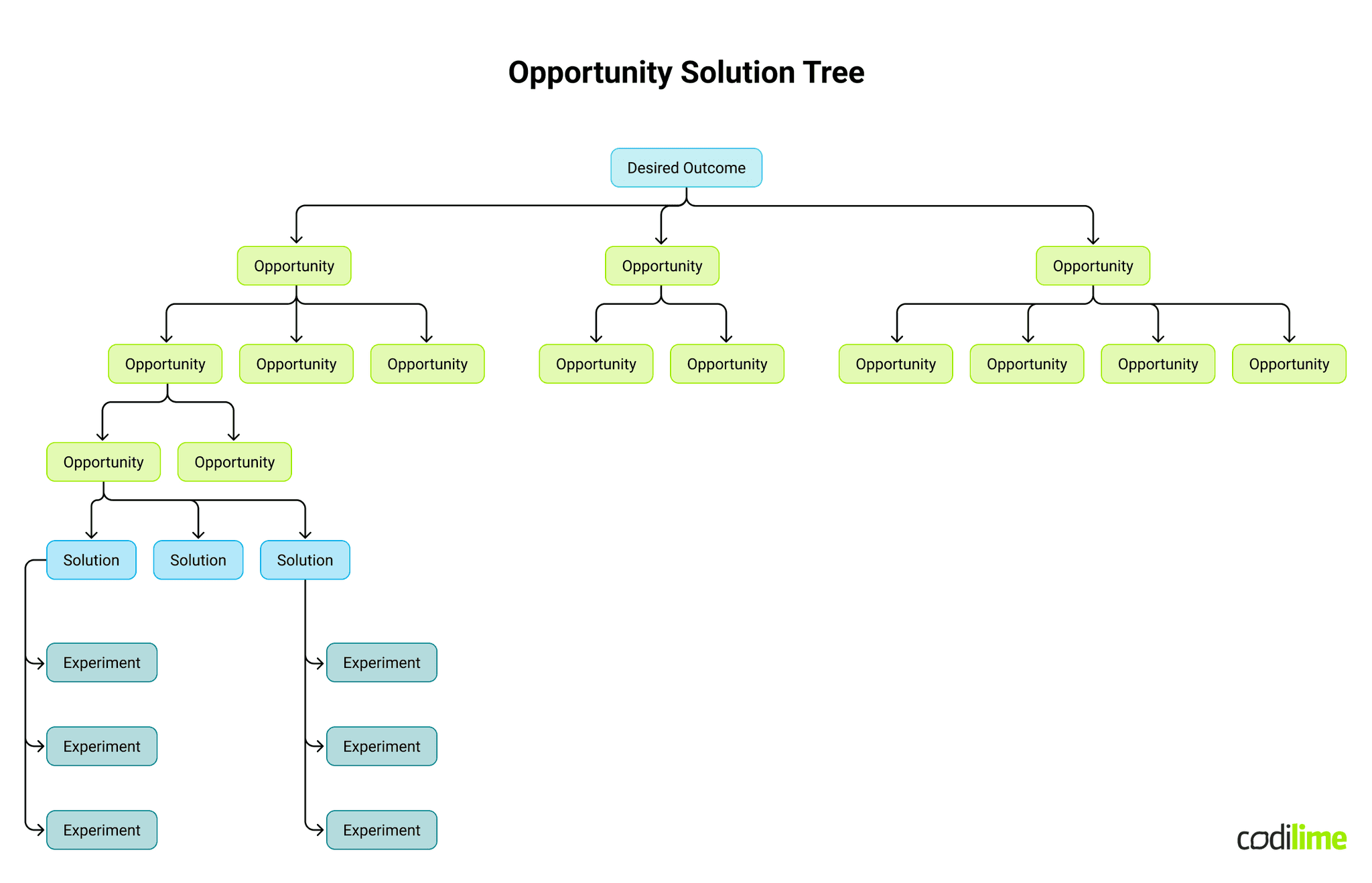 Opportunity solution tree Opportunity solution tree