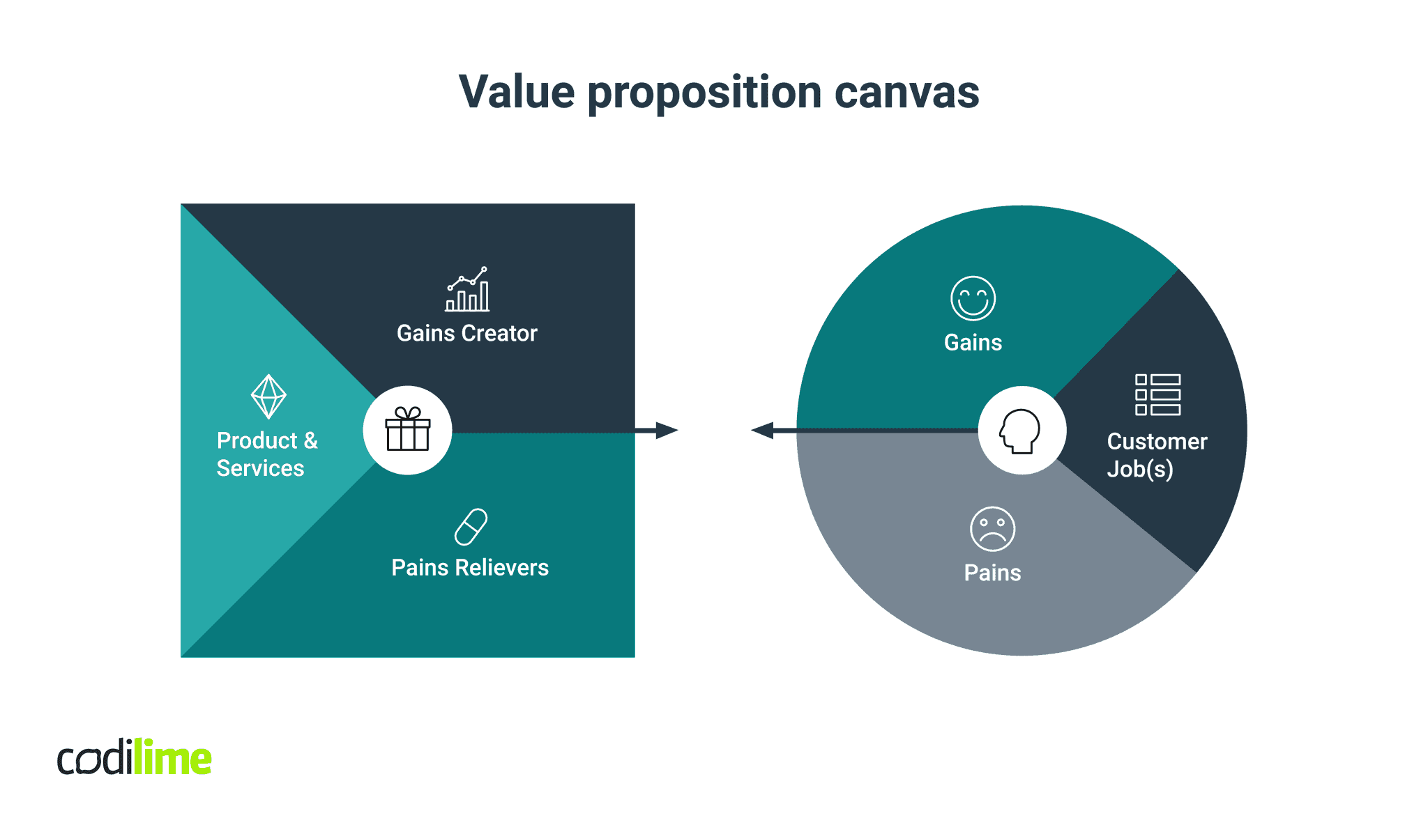 Value Proposition Canvas - two main blocks Value Proposition Canvas - two main blocks