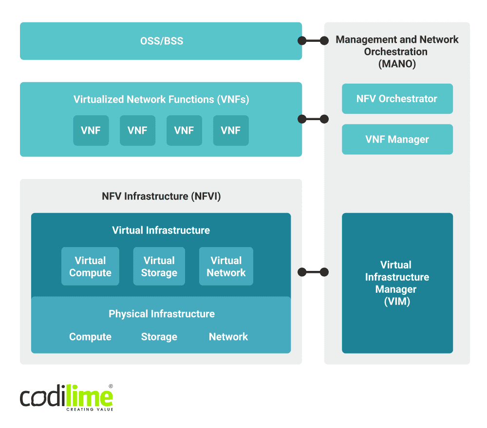 NFV architecture NFV architecture