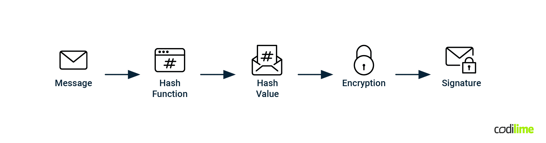 Signing process in DNSSEC Signing process in DNSSEC