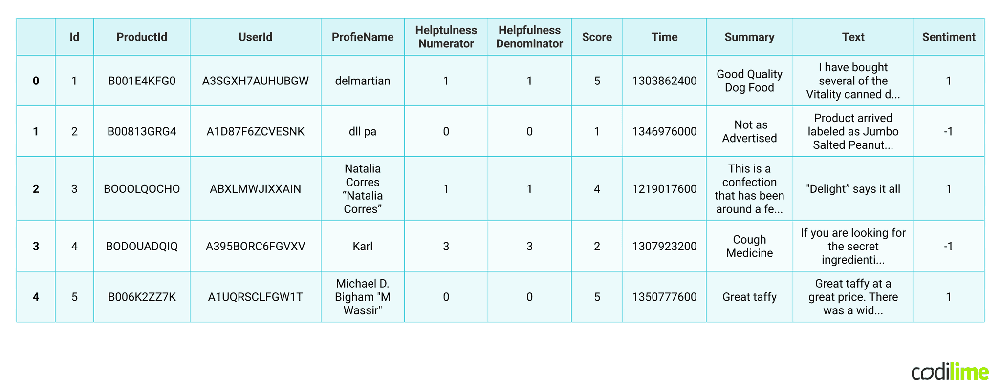 Classified sentiment