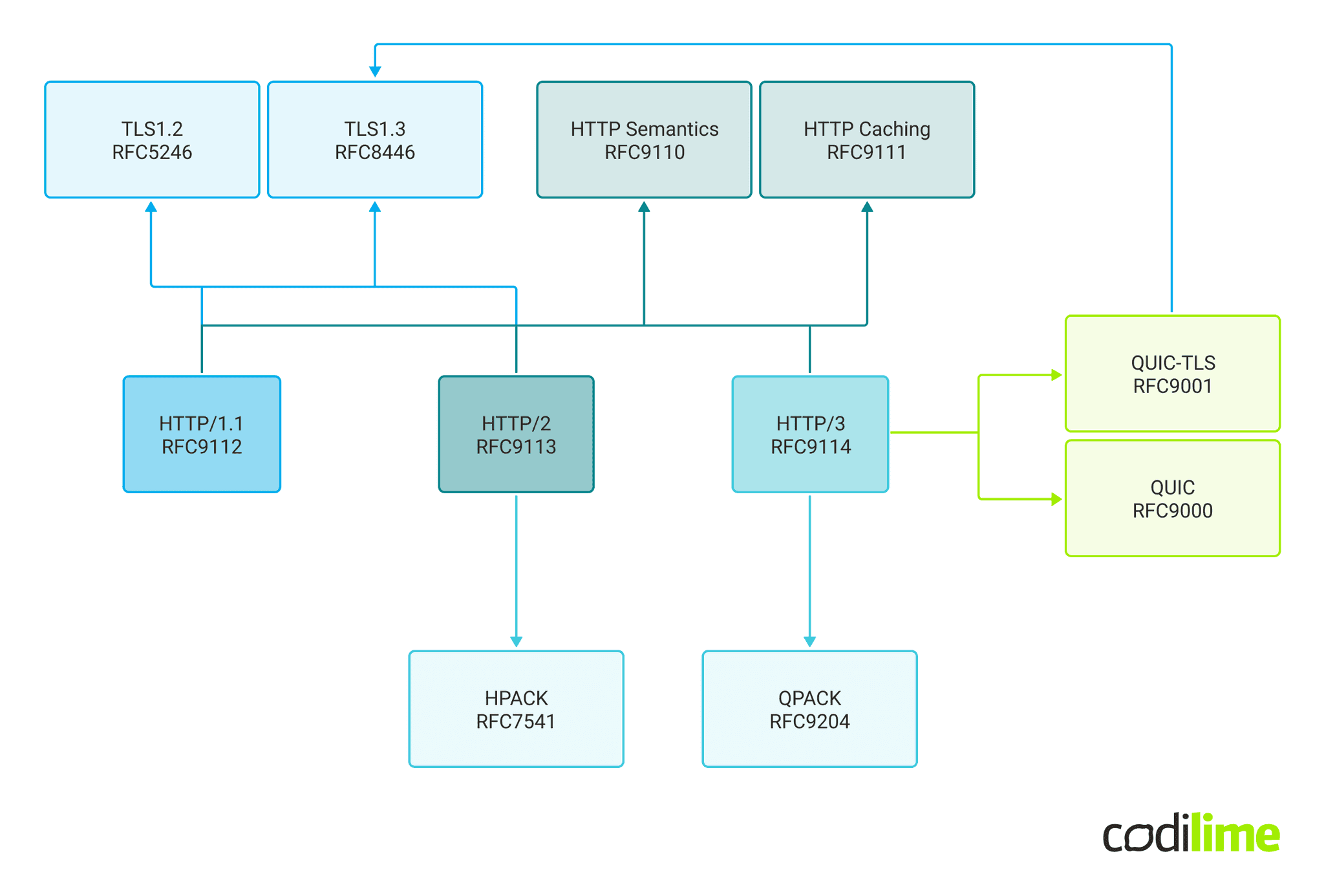 Structure of most important HTTP-related RFCs Structure of most important HTTP-related RFCs