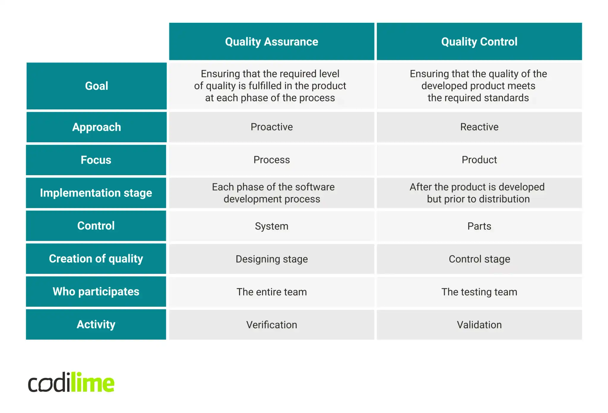 The differences between Quality Assurance and Quality Control The differences between Quality Assurance and Quality Control