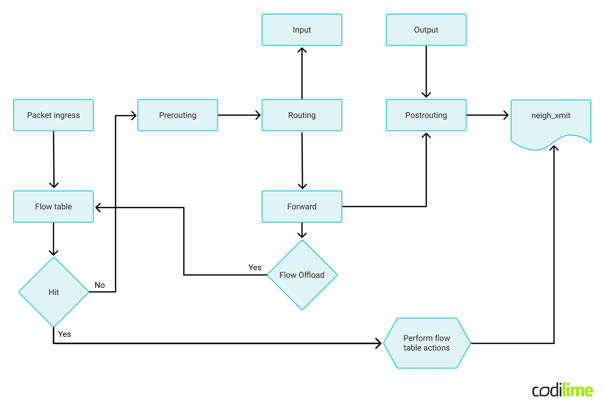 Example performance acceleration of nft Example performance acceleration of nft