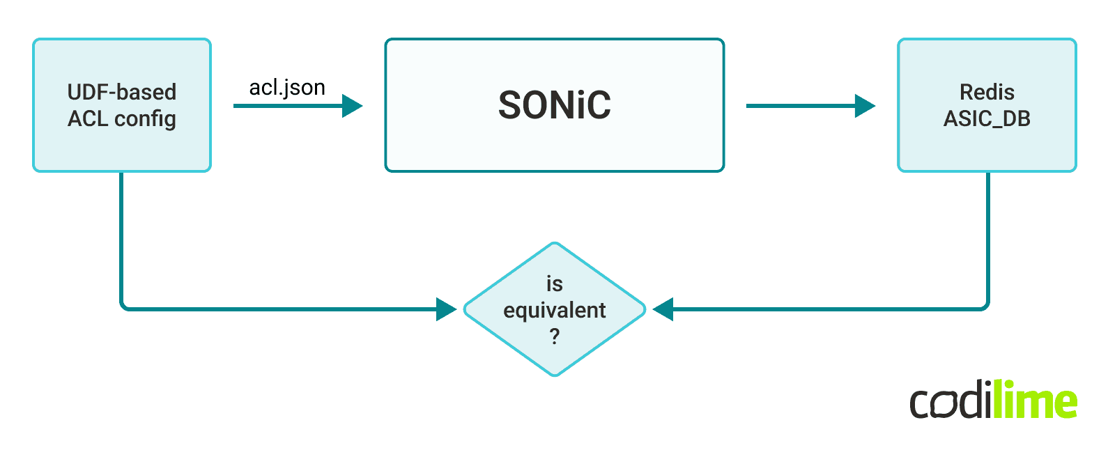 The principle of end-2-end test scenario The principle of end-2-end test scenario
