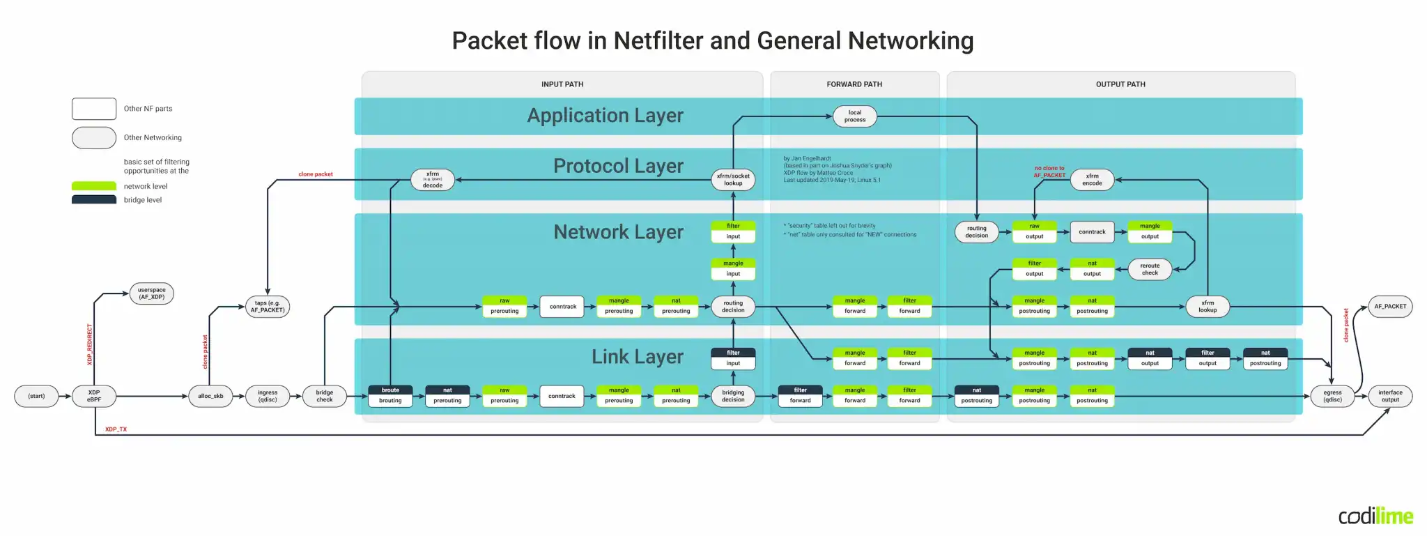 packet flow in Netfilter and General Networking packet flow in Netfilter and General Networking