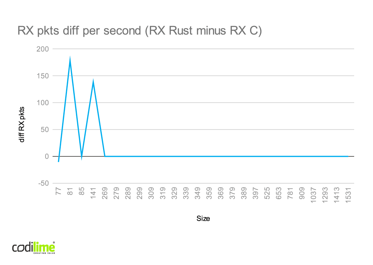 Rex RX difference for Rust l2fwd and C l2fwd Rex RX difference for Rust l2fwd and C l2fwd