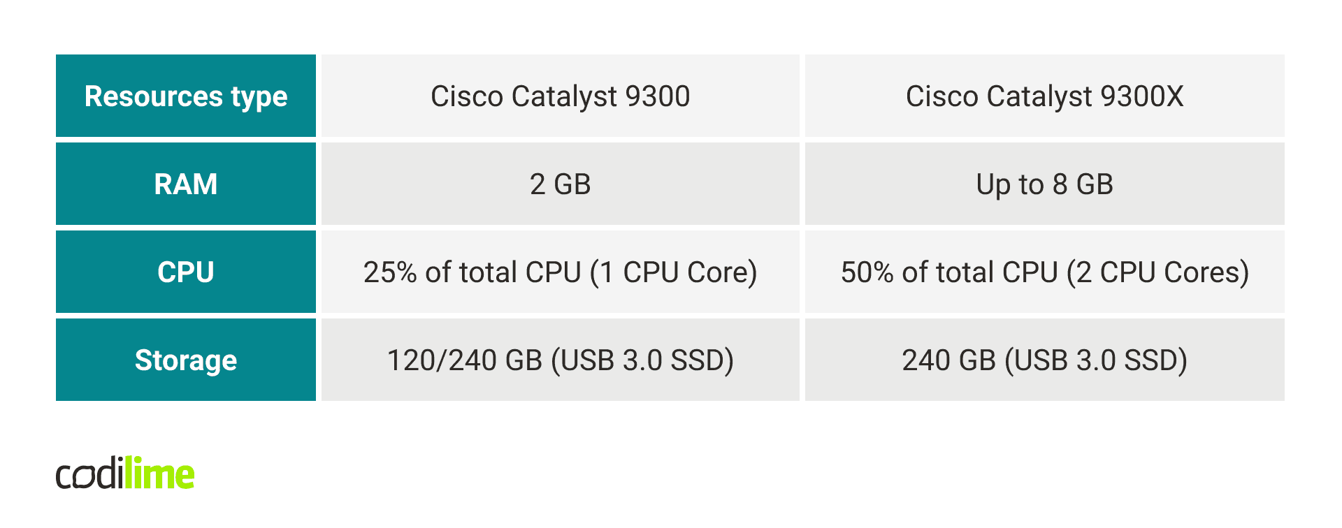 Catalyst 9300 platform Catalyst 9300 platform