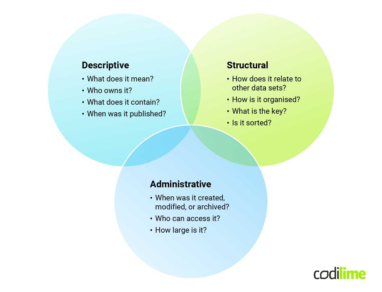 Types of metadata Types of metadata