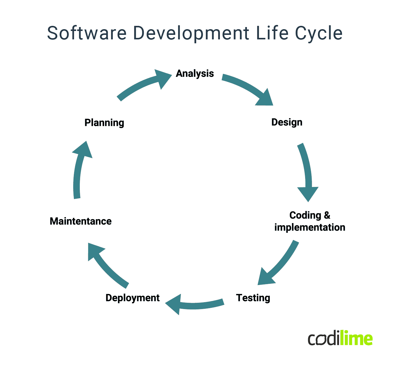 software development life cycle diagram software development life cycle diagram