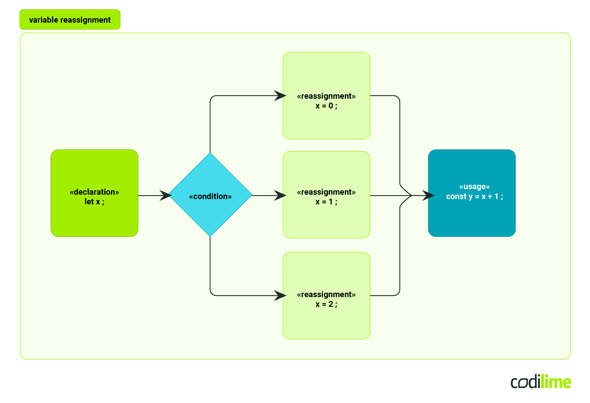 variable reaasignment variable reaasignment