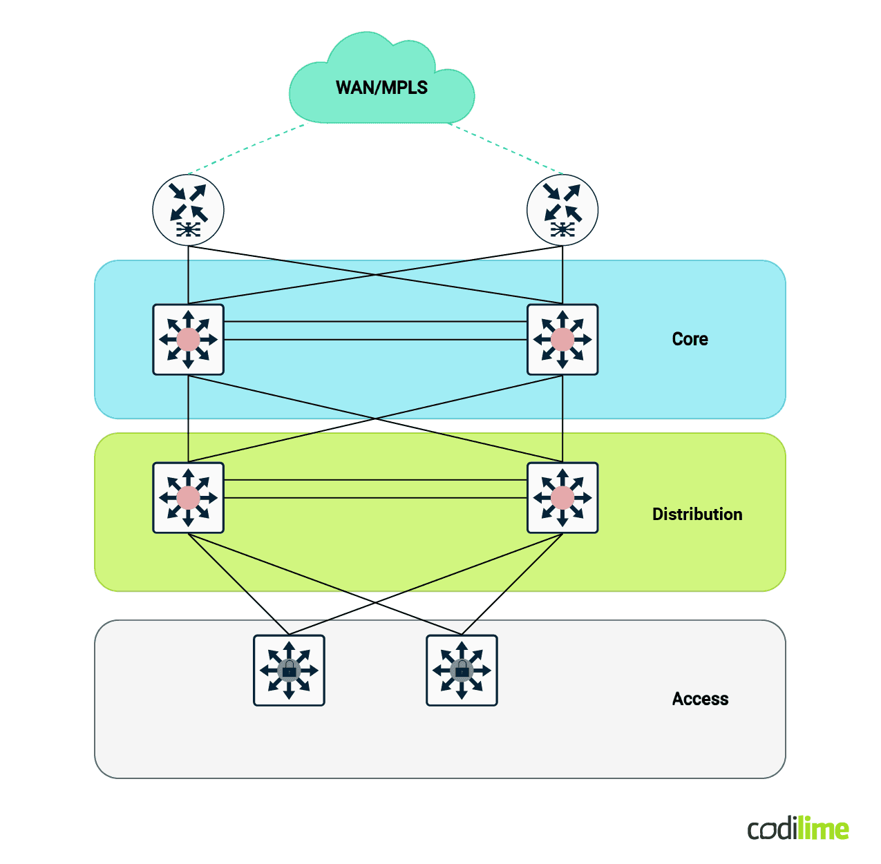 3-Tier architecture 3-Tier architecture