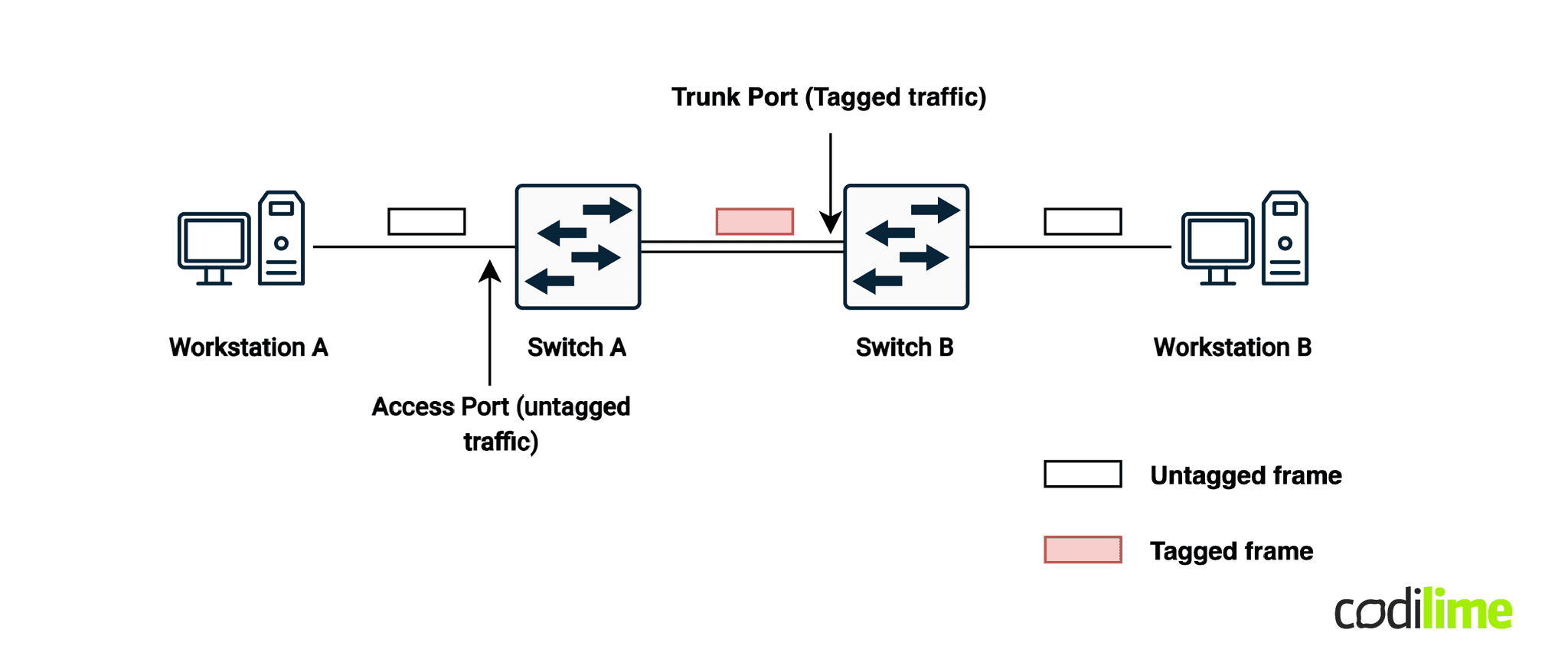 Multitenancy support in a traditional DC - L2, VLAN-based only Multitenancy support in a traditional DC - L2, VLAN-based only