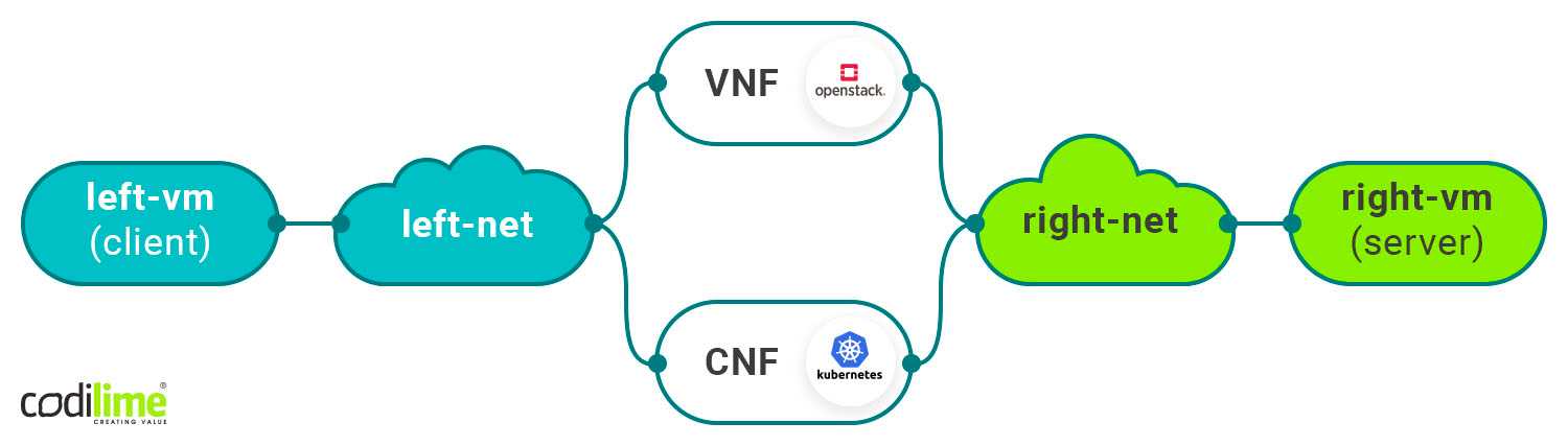 VNF and CNF in multipath network cofiguration VNF and CNF in multipath network cofiguration