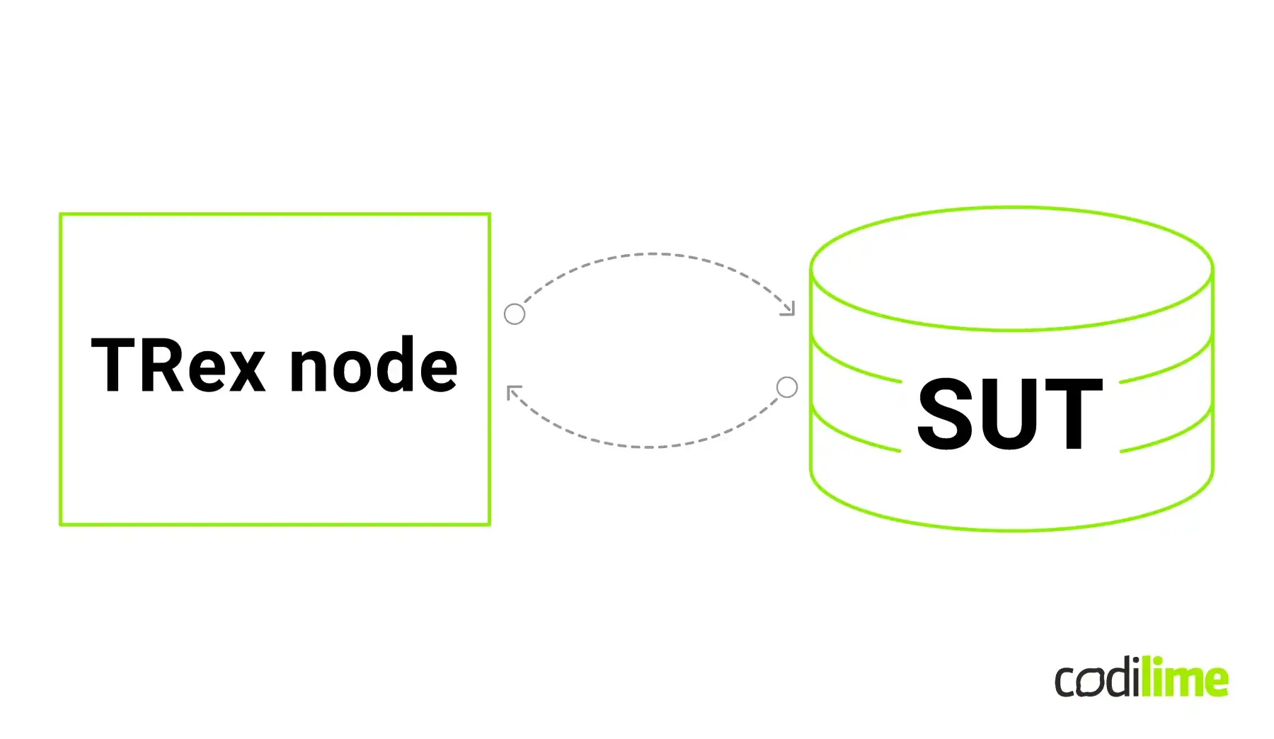 Traditional network testing setup Traditional network testing setup