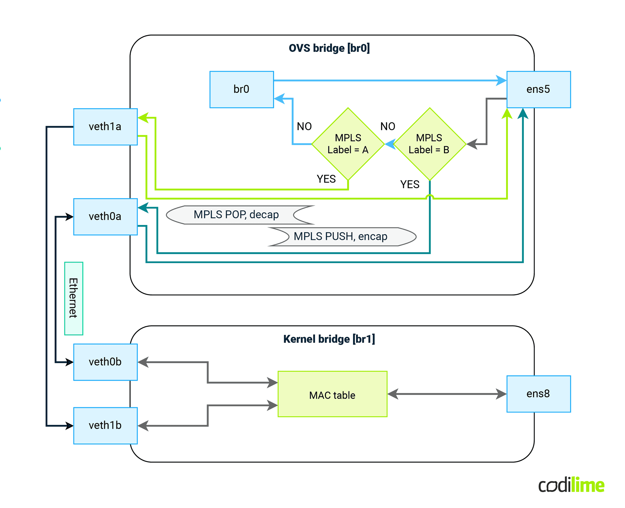 OVS configuration with Linux bridge in VPLS scenario