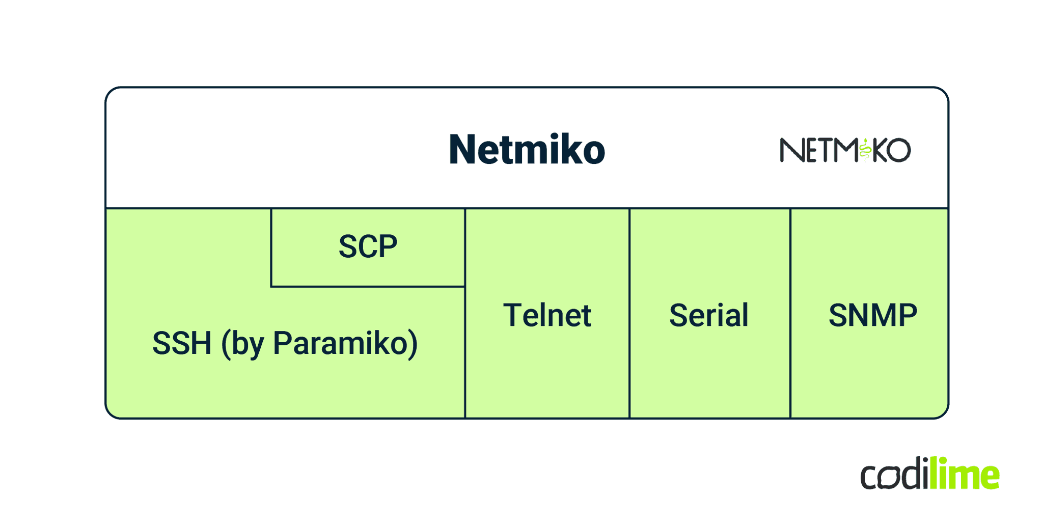 Communication protocols supported by Netmiko Communication protocols supported by Netmiko