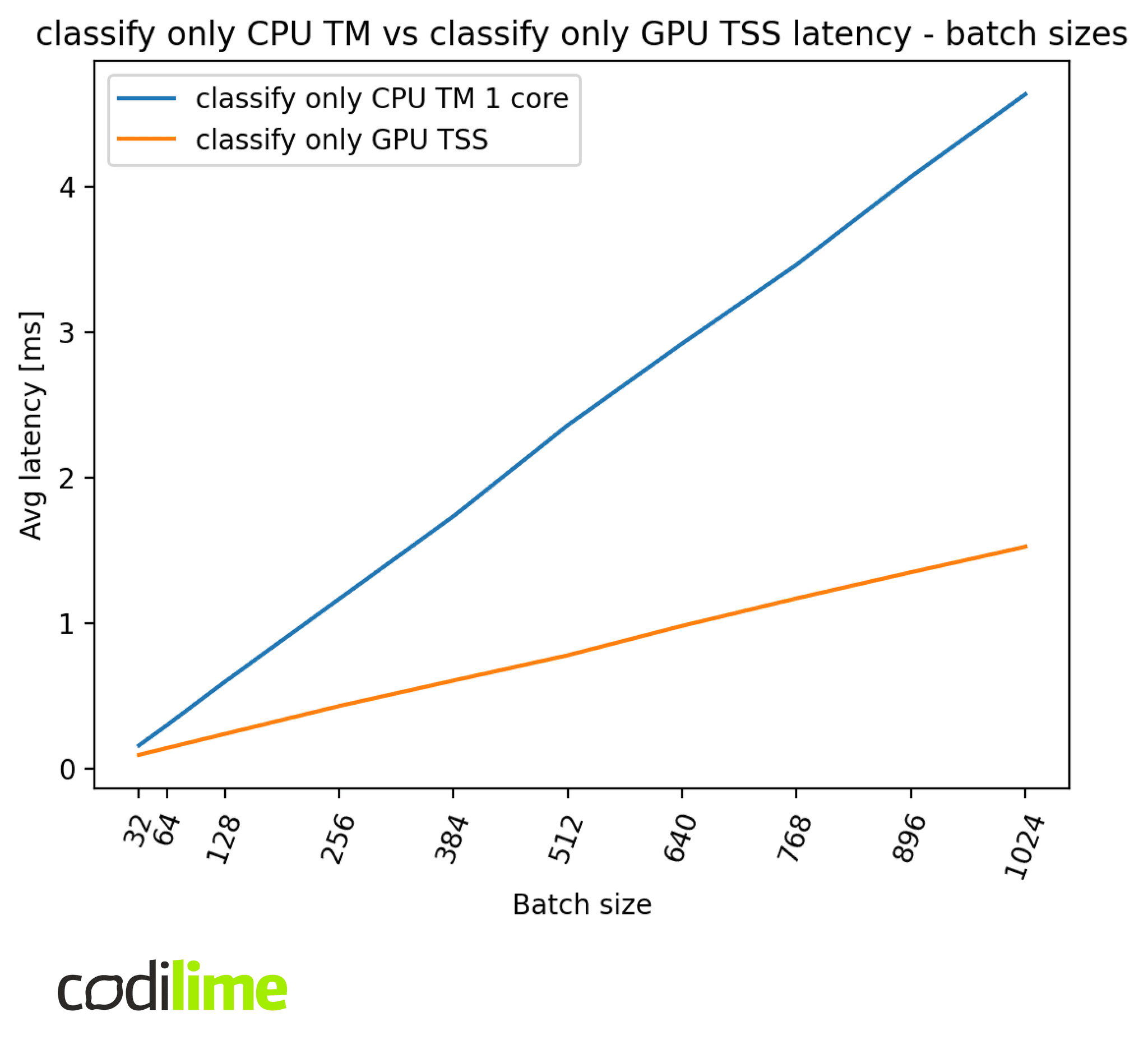 CPU TM vs GPU TSS latency batch sizes CPU TM vs GPU TSS latency batch sizes