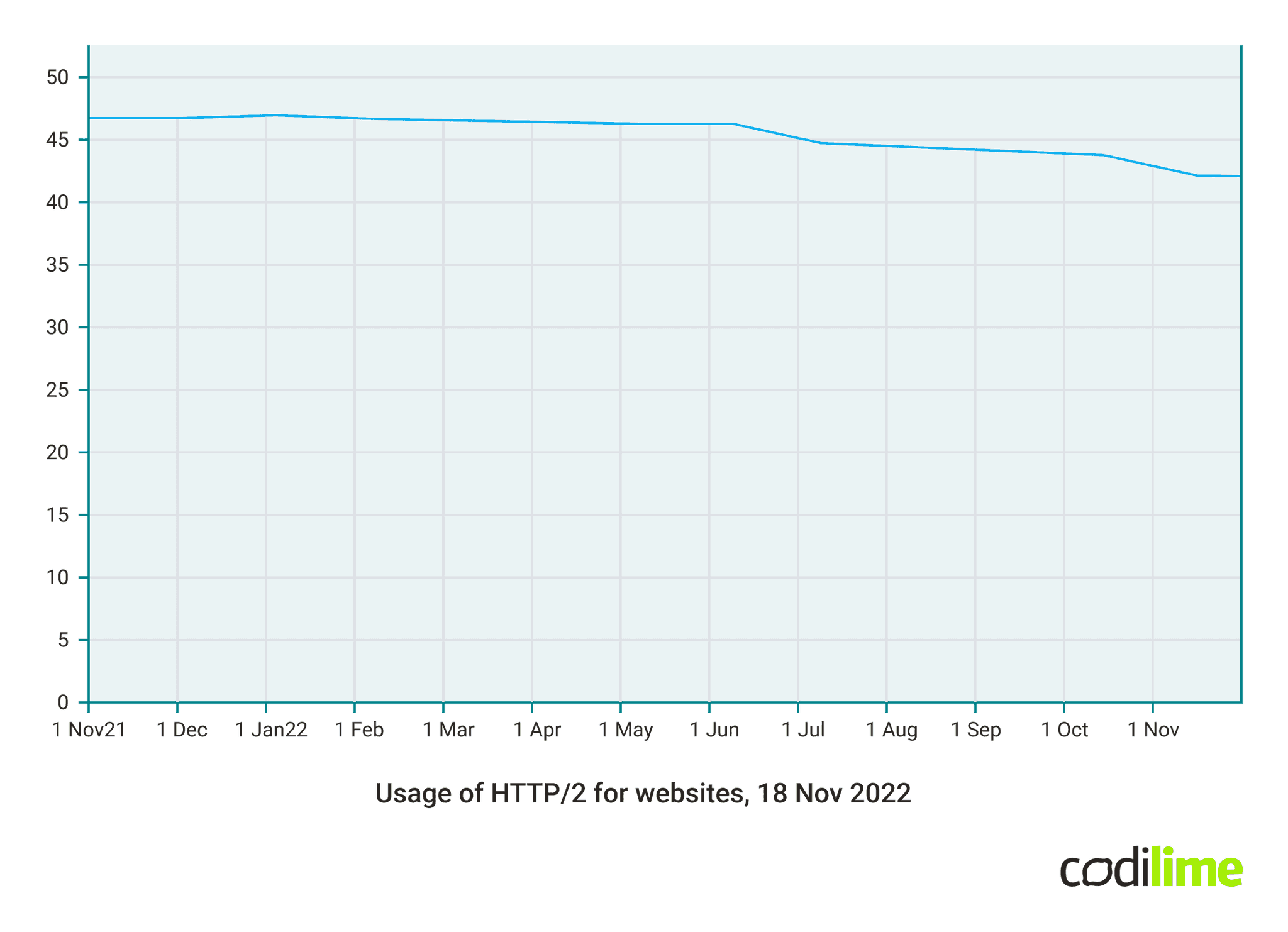 Usage of HTTP/2 for websites Usage of HTTP/2 for websites