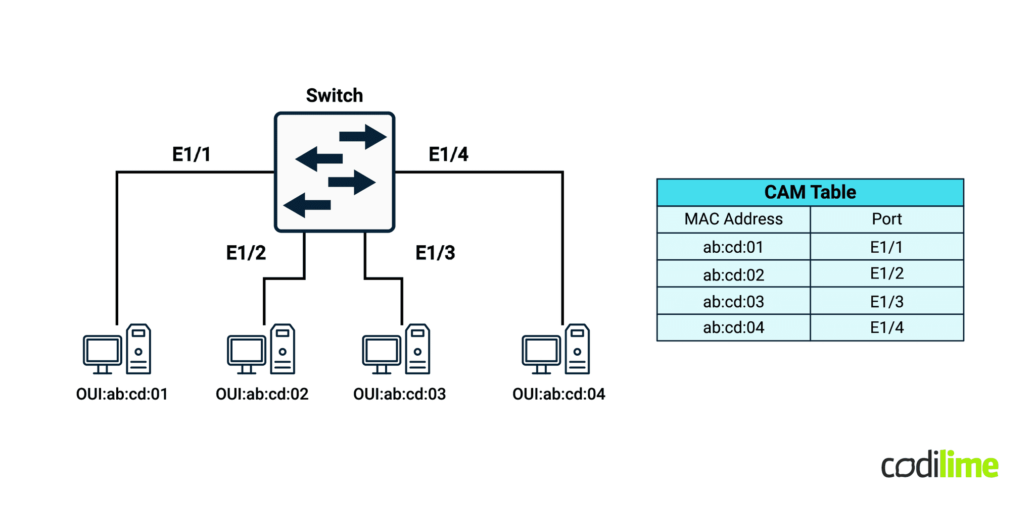 Example CAM table of a switch storing all information Example CAM table of a switch storing all information