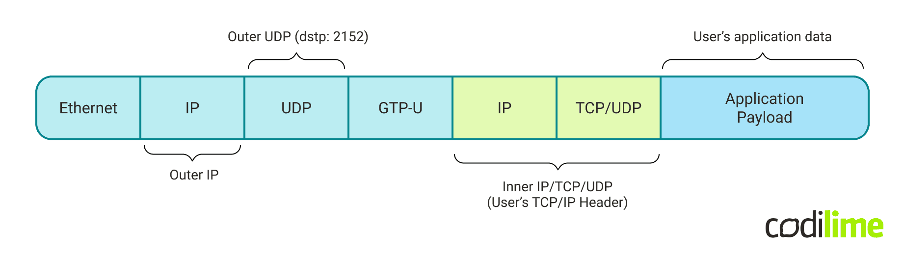 The protocol stack for GTP-U packets The protocol stack for GTP-U packets