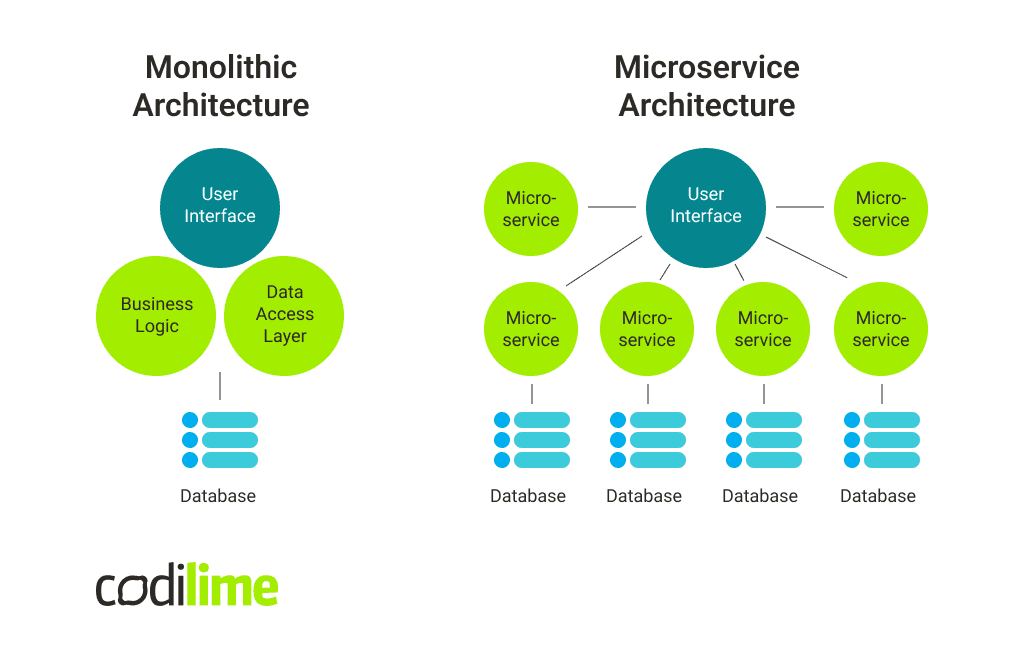 Monolithic architecture vs microservice architecture Monolithic architecture vs microservice architecture