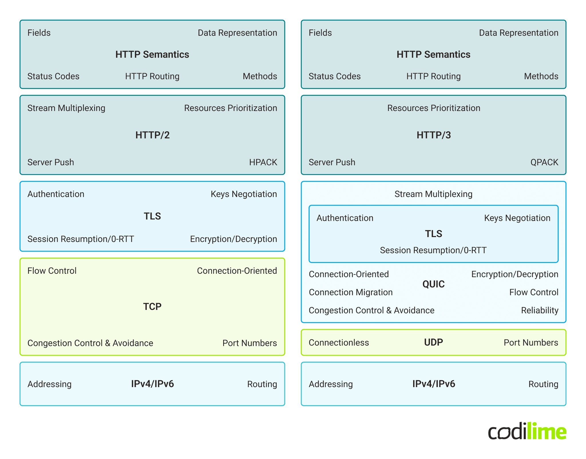 HTTP/2 and HTTP/3 stacks comparison HTTP/2 and HTTP/3 stacks comparison