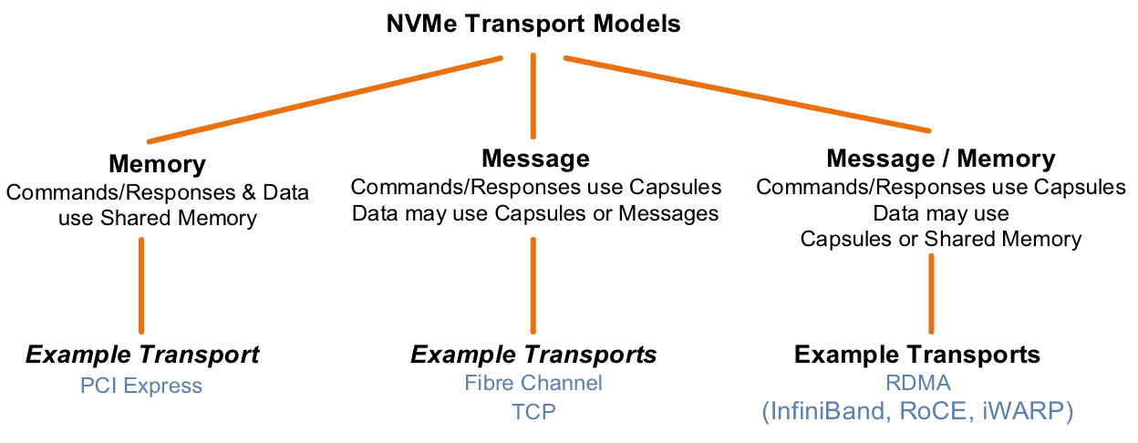 Taxonomy of NVMe transports Taxonomy of NVMe transports