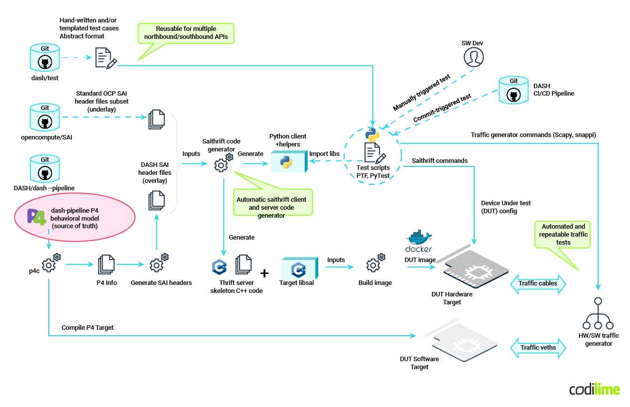 DASH pipeline with P4 DASH pipeline with P4