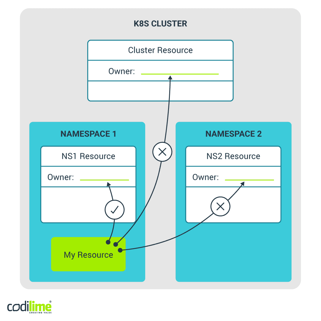 MY RESOURCE can be the owner only of another resource in its namespace but not in a different namespace (cluster-scoped resource) MY RESOURCE can be the owner only of another resource in its namespace but not in a different namespace (cluster-scoped resource)
