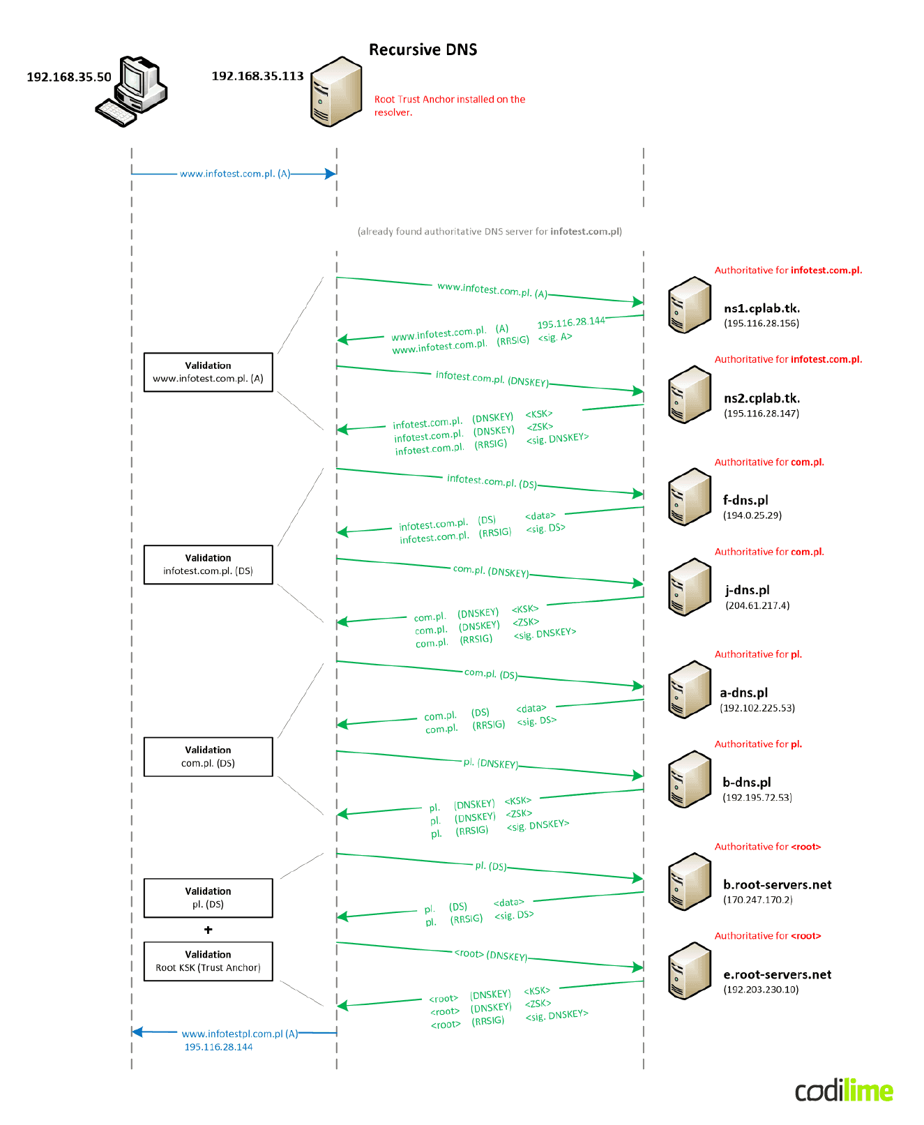 An example of the DNSSEC resolution process An example of the DNSSEC resolution process