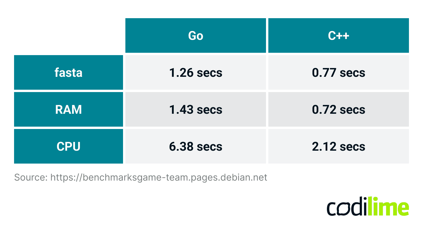 Go vs. C++ performance comparison Go vs. C++ performance comparison