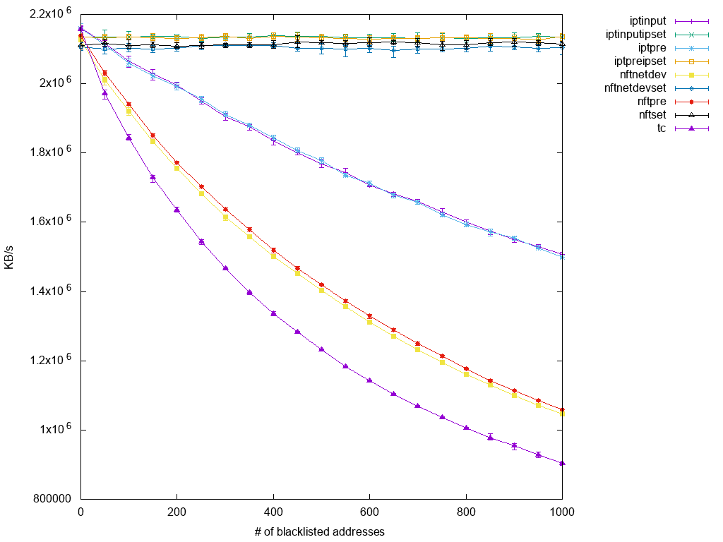 Diagram of a performance drop in correlation with the number of blocked IP addresses Diagram of a performance drop in correlation with the number of blocked IP addresses
