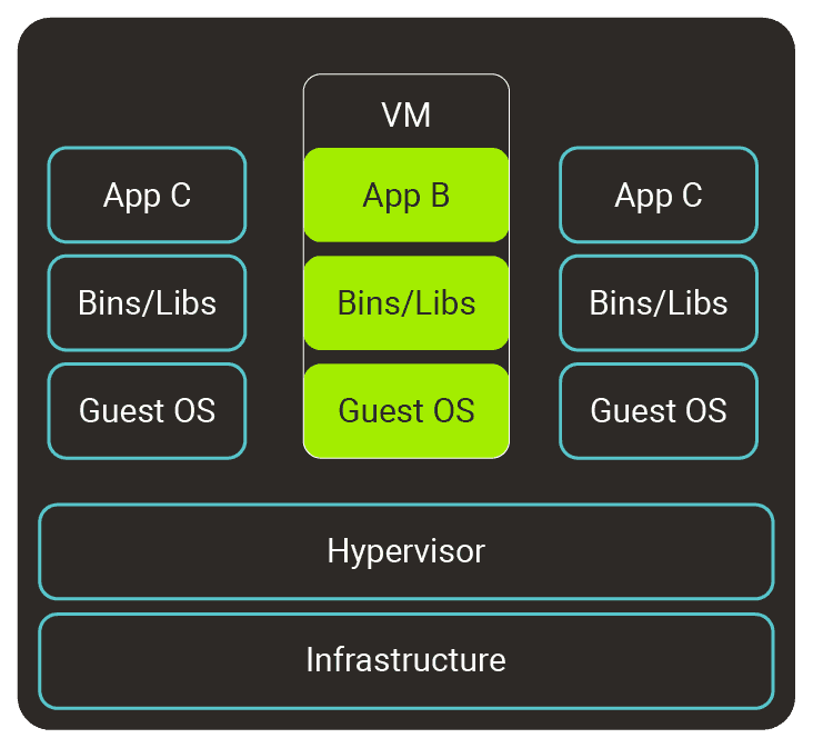 Diagram 1 – The framework behind running VMs Diagram 1 – The framework behind running VMs