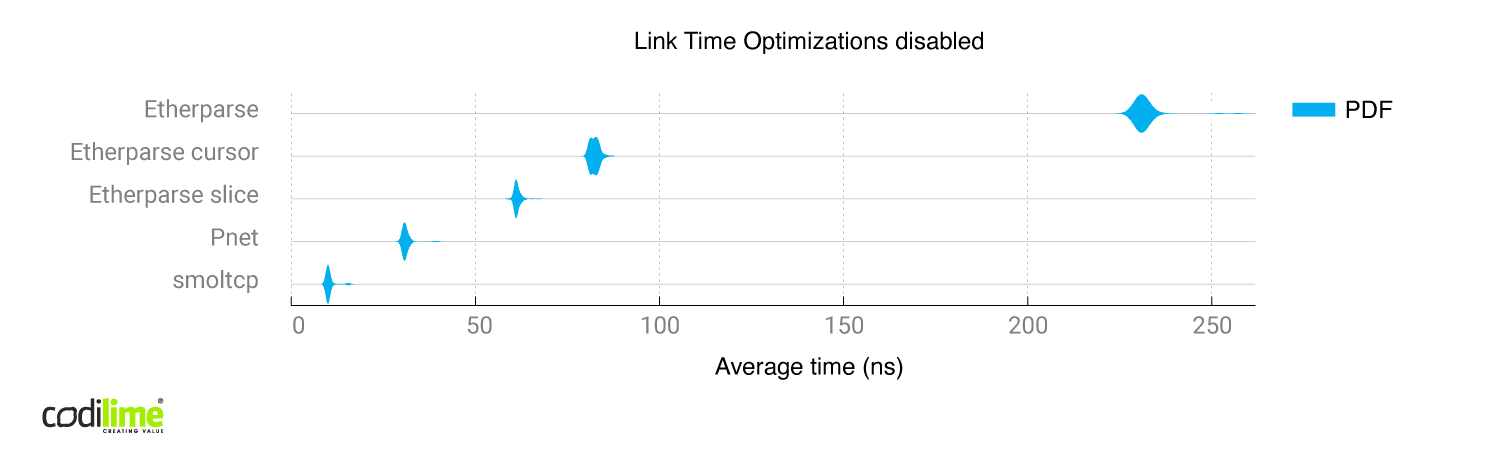 Comparison of all libraries with link time optimizations disabled Comparison of all libraries with link time optimizations disabled