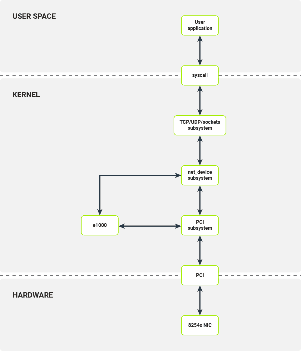 Software layers of a networking stack on Linux Software layers of a networking stack on Linux