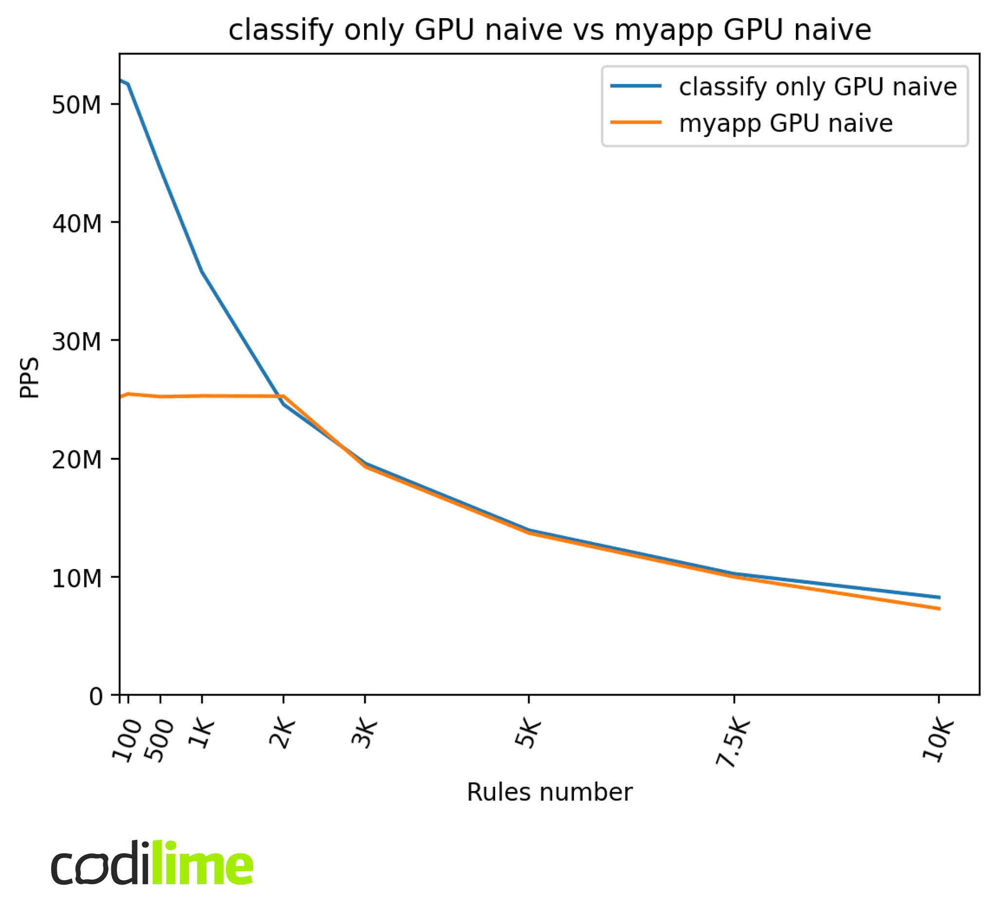 GPU naive vs myapp GPU naive GPU naive vs myapp GPU naive
