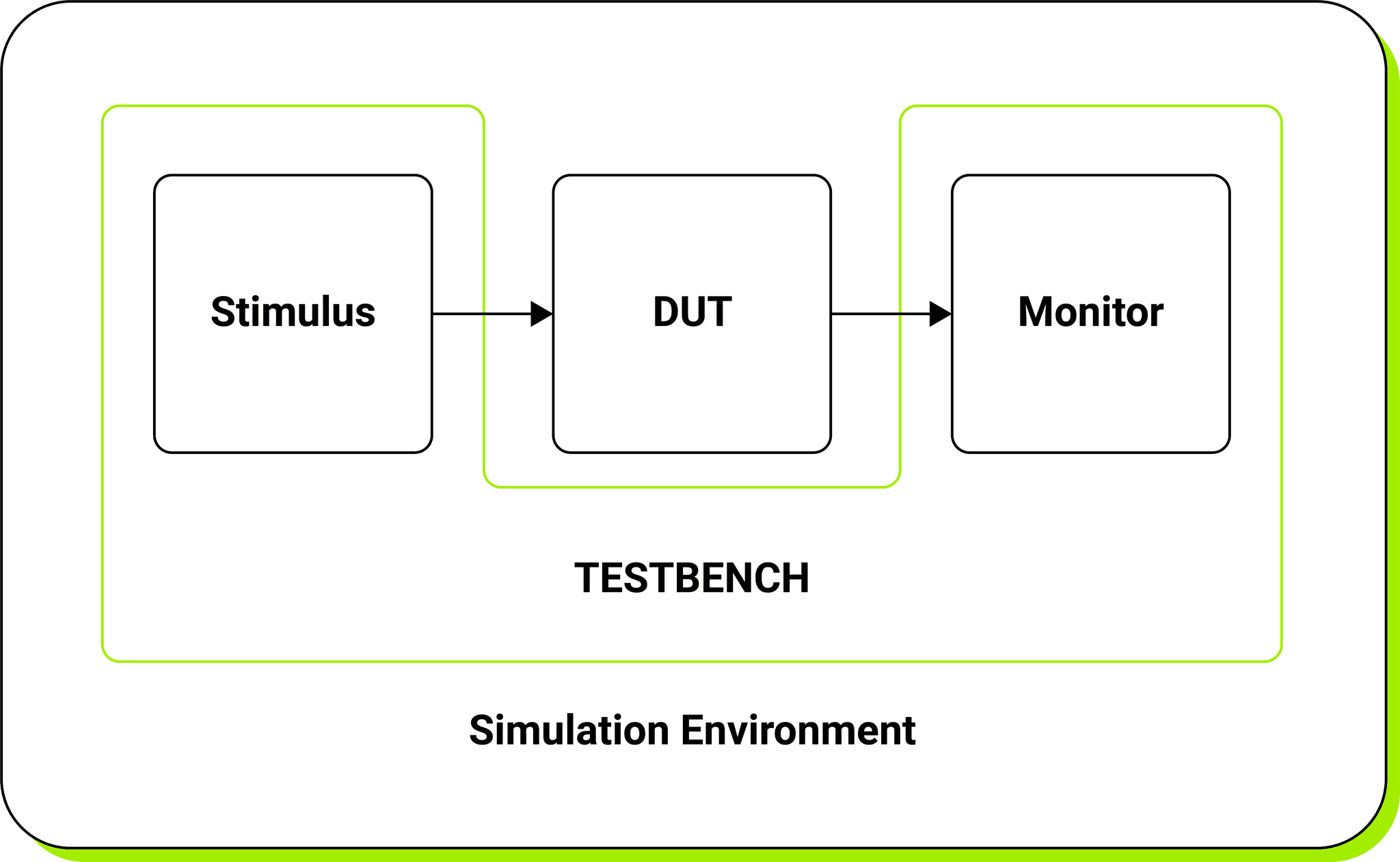 Example of a simulated environment Example of a simulated environment