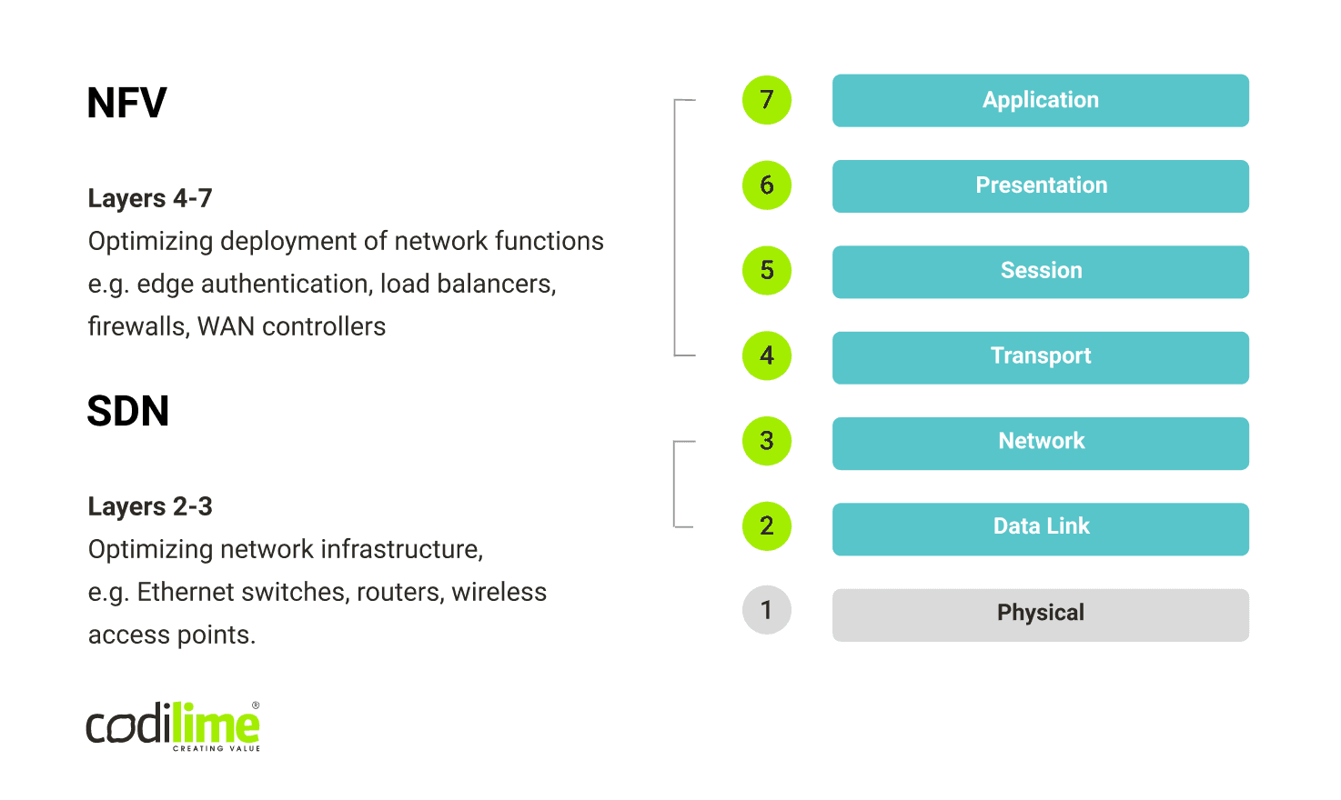 SDN NFV difference SDN NFV difference