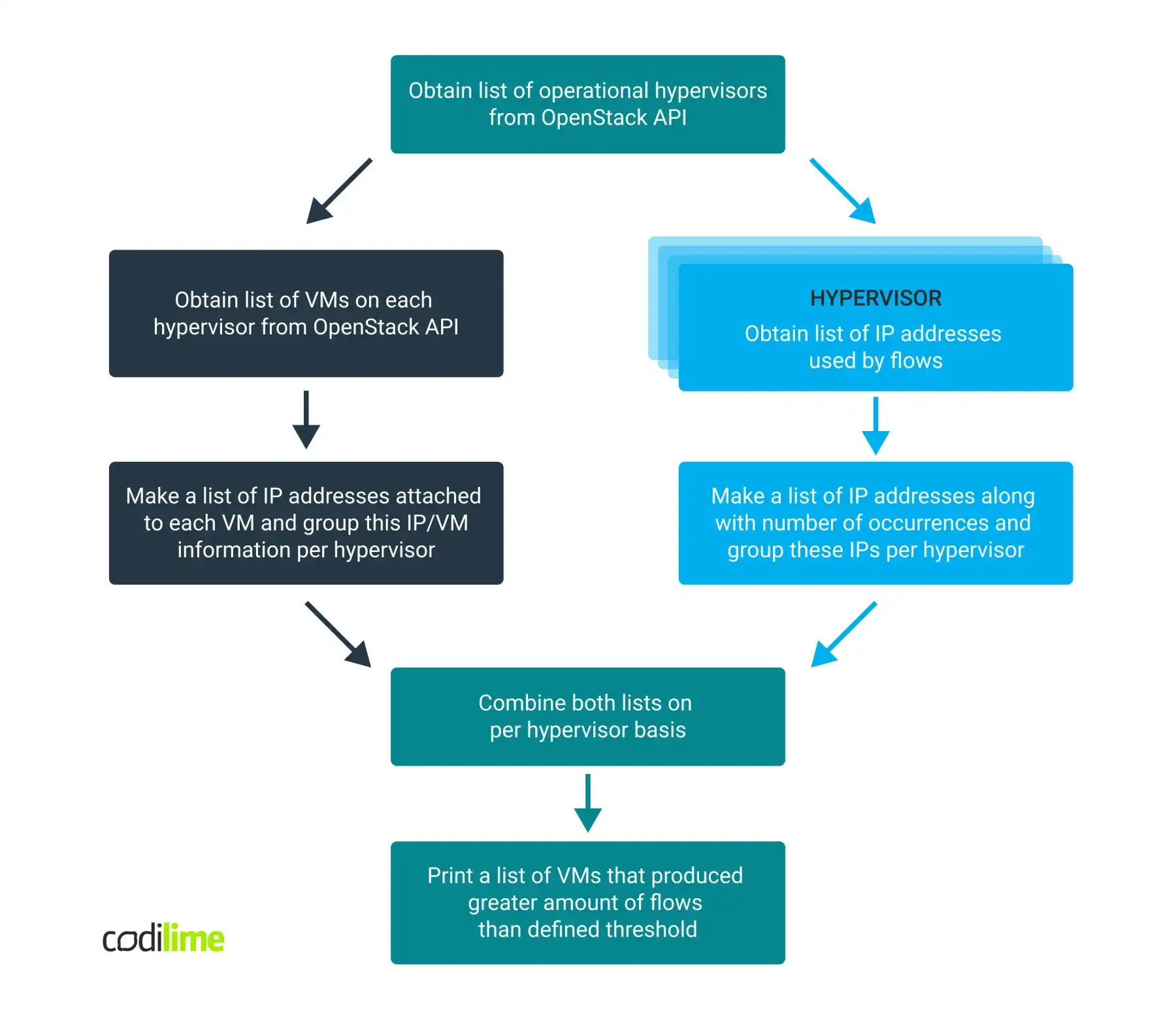 General procedure for collecting and processing flow data. General procedure for collecting and processing flow data.