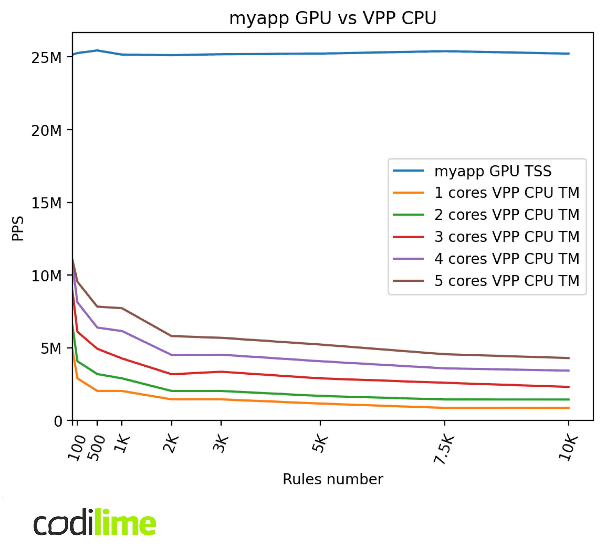 myapp GPU vs VPP CPU myapp GPU vs VPP CPU