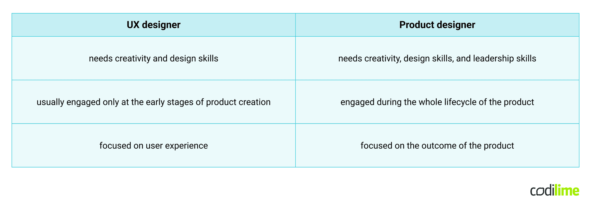 Differences between Product designer vs UX designer Differences between Product designer vs UX designer