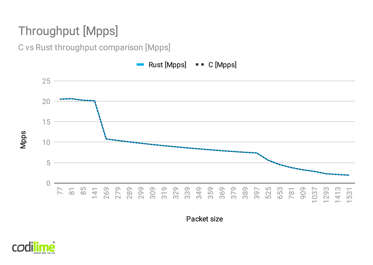 C vs Rust throughput comparison [pps]