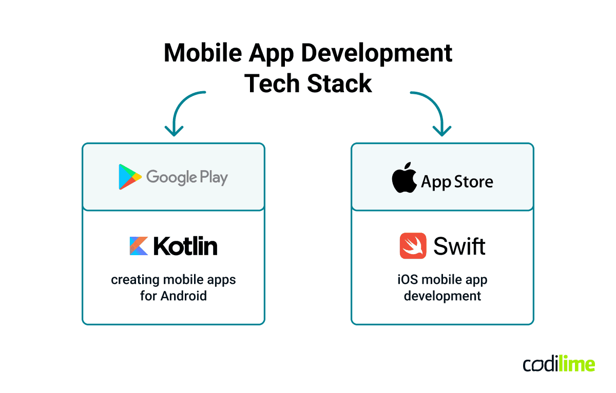 Mobile apps tech stacks Mobile apps tech stacks