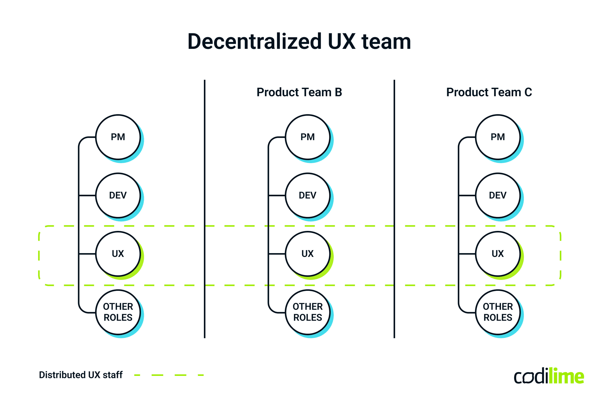 Decentralized UX team Decentralized UX team