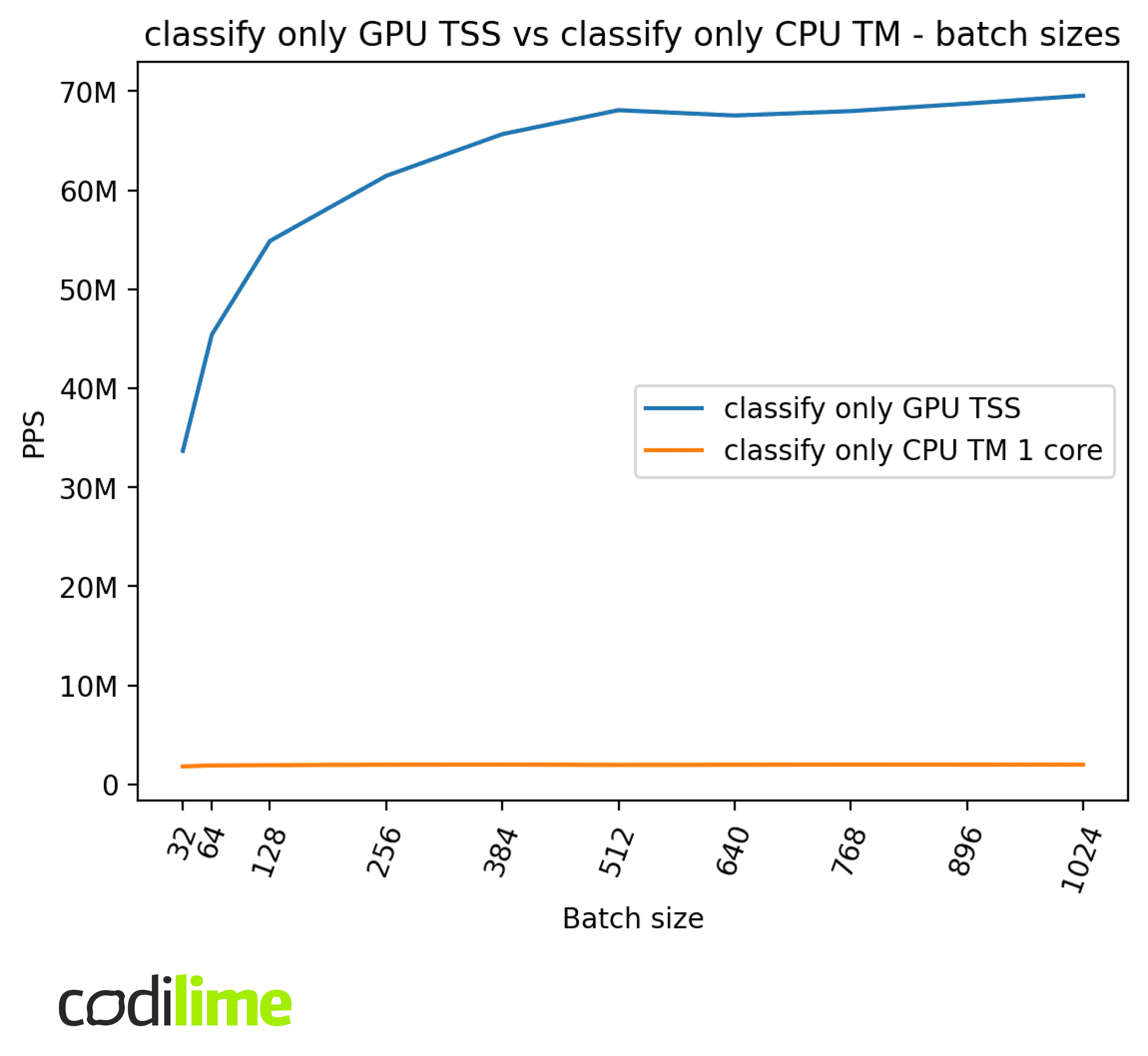 GPU TSS vs CPU TM - batch sizes GPU TSS vs CPU TM - batch sizes
