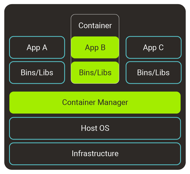Diagram 2 - The framework behind running containers Diagram 2 - The framework behind running containers