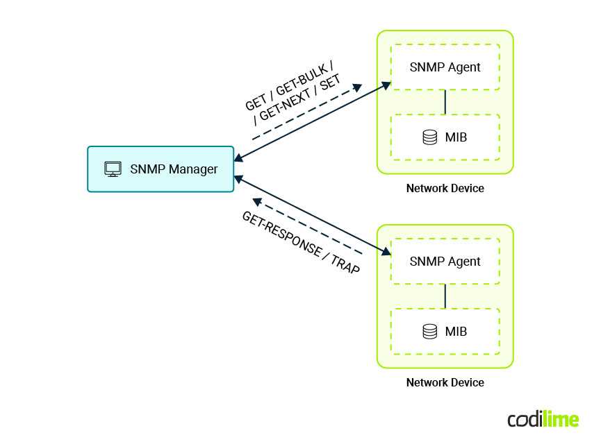 SNMP communication SNMP communication